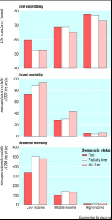 Health indicators by democracy and income