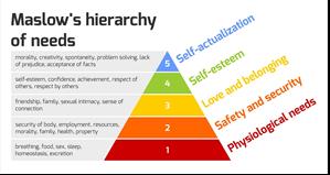 Maslow's hierarchy of needs