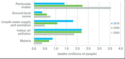 Premature deaths from environmental risks