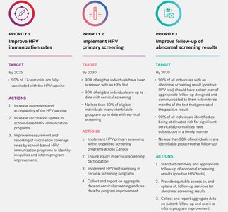 CPAC priorities for cervical cancer elimination
