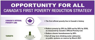 Infographic on poverty reduction strategy