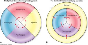 Integrated and Unifying Approaches to Spiritual Dimension