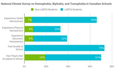 Bar graph: National survey on harassment and safety in Canadian schools