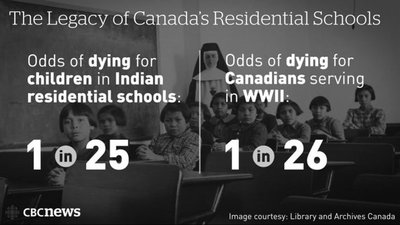 Infographic comparing odds of dying in residential schools and WWII