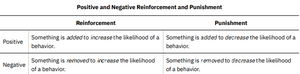 Diagram illustrating operant conditioning principles