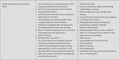 Table of moderate-intensity physical activity definitions and examples