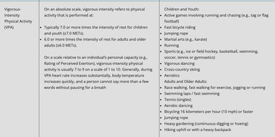 Table of vigorous-intensity physical activity definitions and examples