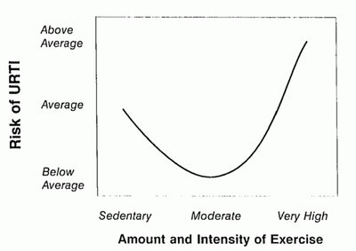 Graph showing risk of URTI versus amount and intensity of exercise