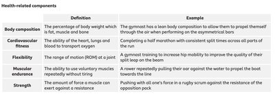Table of health-related components: definitions and examples