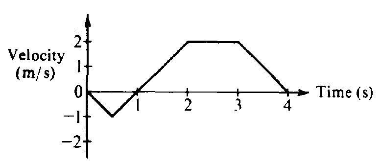 Velocity vs time graph with positive and negative regions
