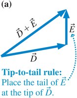 Tip-to-tail rule for vector addition