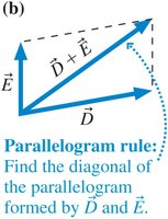 Parallelogram rule for vector addition