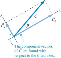 Tilted axes for vector components