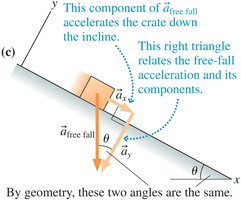 Component of free-fall acceleration on a ramp