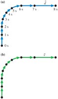 Motion diagram for two-dimensional motion