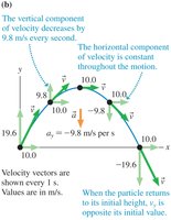 Projectile motion: downward speed equals upward speed