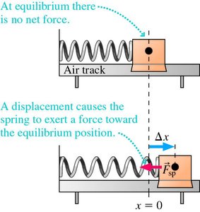 Hooke's Law equation and explanation