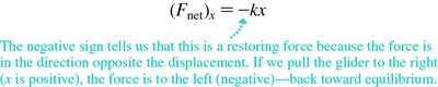 Restoring force diagram for a spring