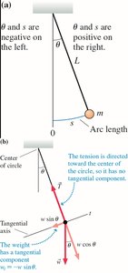 Small-angle approximation for pendulum