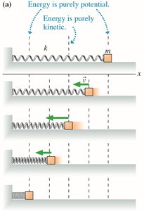 Energy in SHM: potential and kinetic