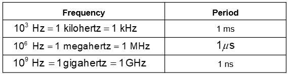 Table of frequency and period conversions