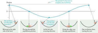 Sinusoidal graph of oscillatory motion