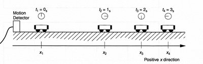 Motion diagram for speeding up