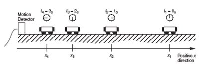 Motion diagram for speeding up to the left