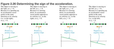 Table for sign of velocity and acceleration