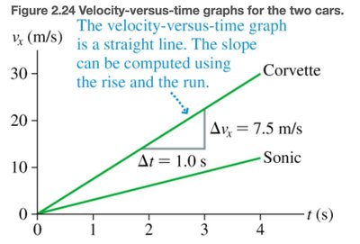 Velocity-time graphs for Sonic and Corvette