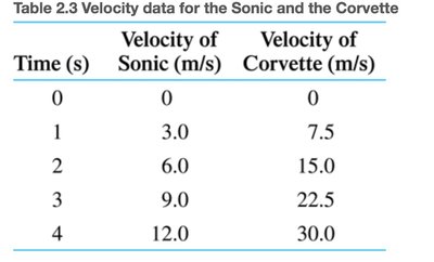 Velocity data table for Sonic and Corvette