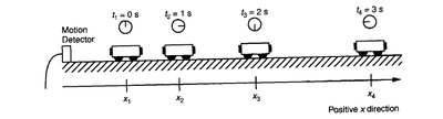 Motion diagram for constant speed