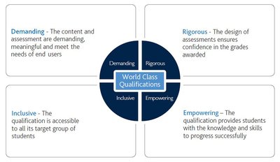 World Class Qualifications diagram
