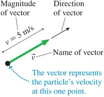 Vector representation of velocity