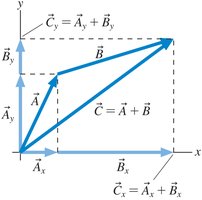 Adding vectors using components