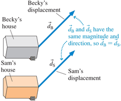 Equal displacement vectors from different starting points