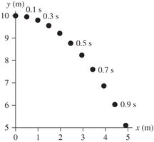 Motion diagram for kayaker