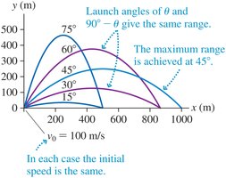 Projectile range as a function of launch angle
