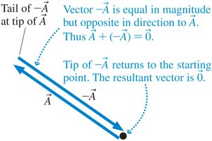 Adding a vector and its negative yields the zero vector