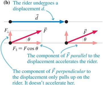 Component of force parallel to displacement