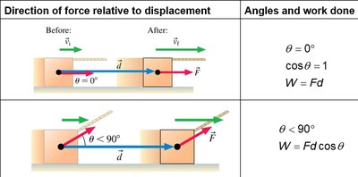 Table showing direction of force relative to displacement and work done