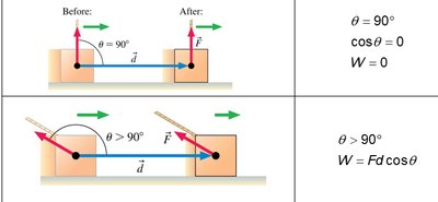 Table showing direction of force relative to displacement and work done