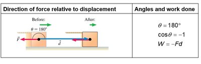 Table showing direction of force relative to displacement and work done