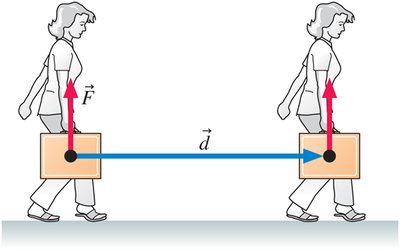 Force does no work if perpendicular to displacement