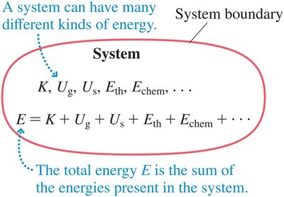 Diagram showing different kinds of energy within a system