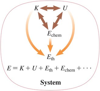 Diagram showing energy transformations within a system
