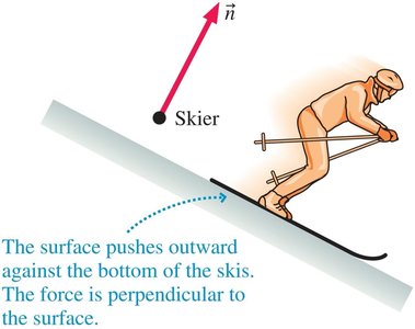 Normal force on skier perpendicular to slope