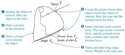Free-body diagram for skier