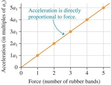 Graph: acceleration proportional to force