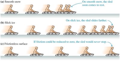 Sled motion on different surfaces: smooth snow, slick ice, frictionless surface